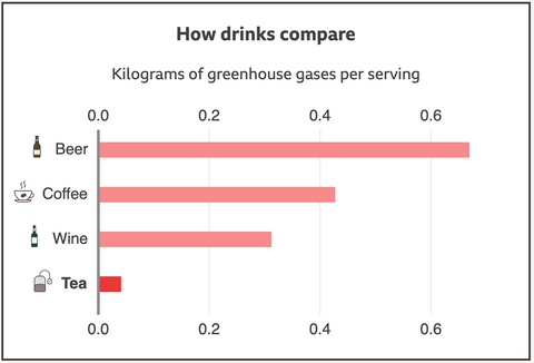 Greenhouse gases per serving of hot drinks