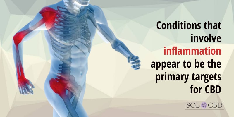 Conditions that involve inflammation appear to be the primary targets for CBD.