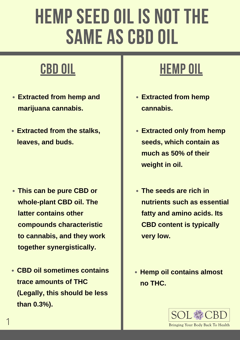 Hemp Seed Oil Is Not the Same as CBD Oil