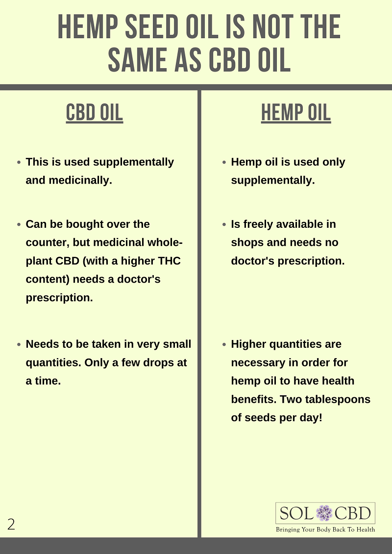 Hemp Seed Oil Is Not the Same as CBD Oil