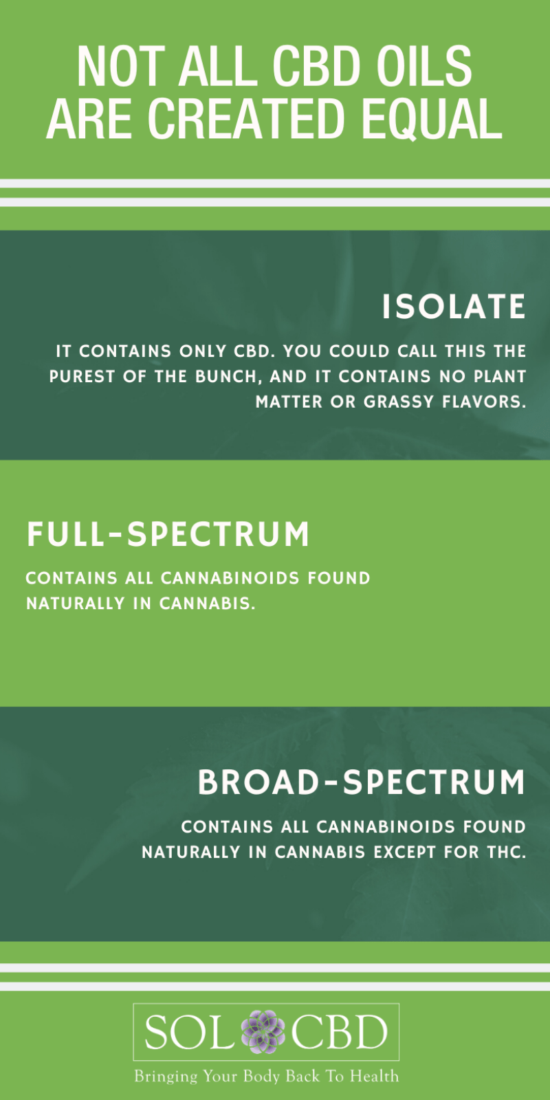 In the world of CBD, there are three main types of extracts: broad-spectrum, full-spectrum, and isolate.