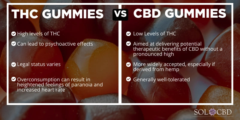 Let's explore the primary differences between THC gummies and CBD gummies.