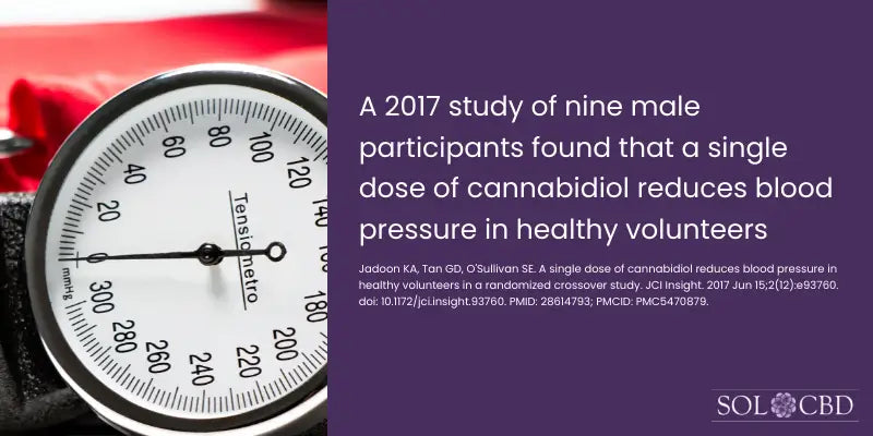 A 2017 study found that a single dose of cannabidiol reduces blood pressure in healthy volunteers.