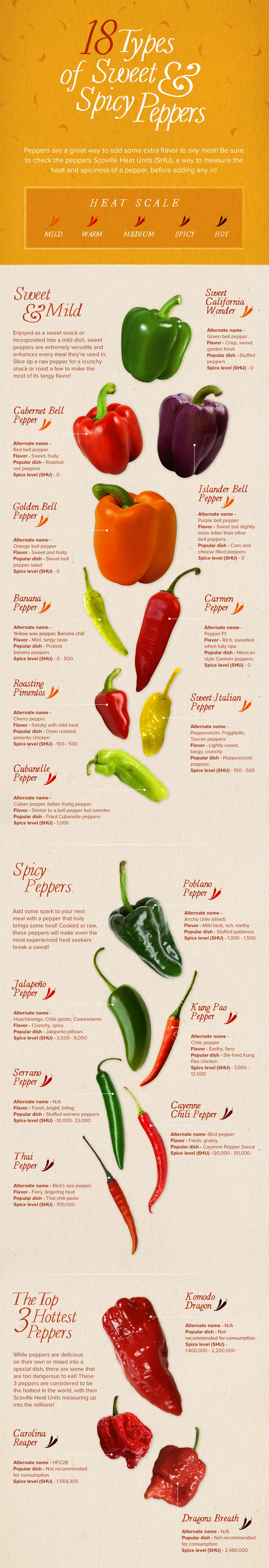 THE TOP 3 HOTTEST PEPPERS