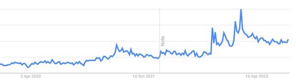 Ashwagandha Search Trends