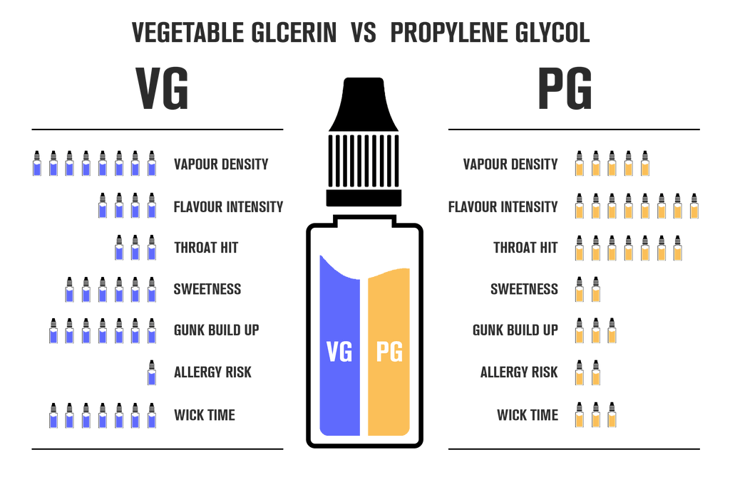 Пг равен. Жидкость для электронных сигарет соотношение VG/PG. Что означает PG VG В жидкости для электронных сигарет. Жижи VG/PG 70/30. Соотношение PG/VG В жидкости для вейпа.