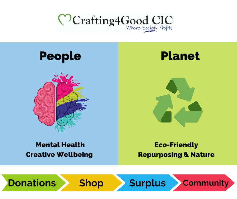 Crafting4Good CIC mental health creative wellbeing recycling environment