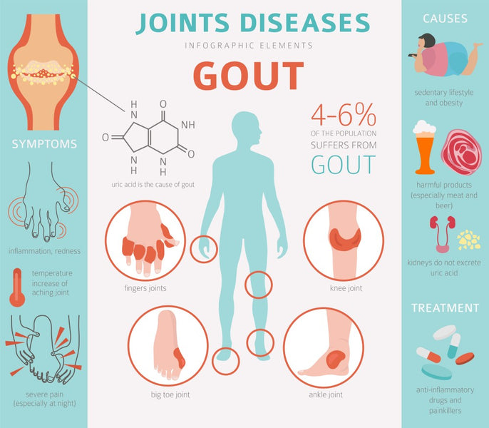 information about gout        
        <figure class=