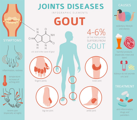 Gout Awareness Day Mountainside Medical Equipment