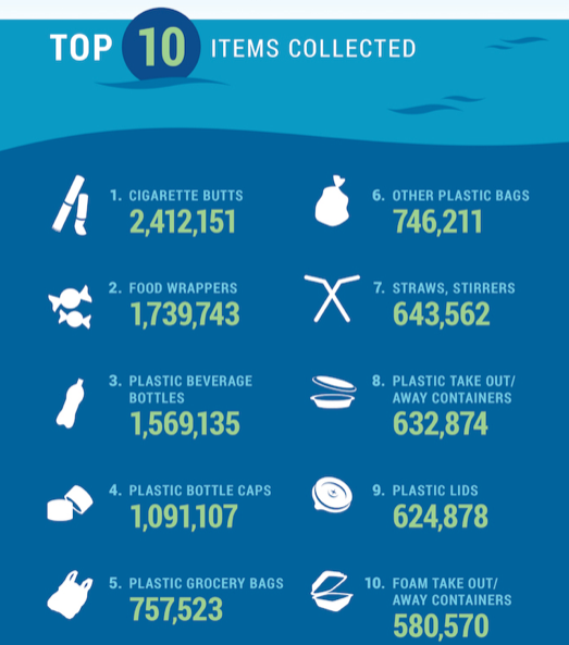 Top Ten Trash Items Found in the Ocean