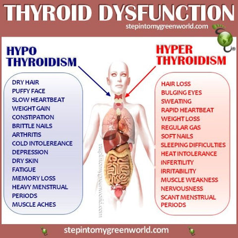 thyroid dysfunction
