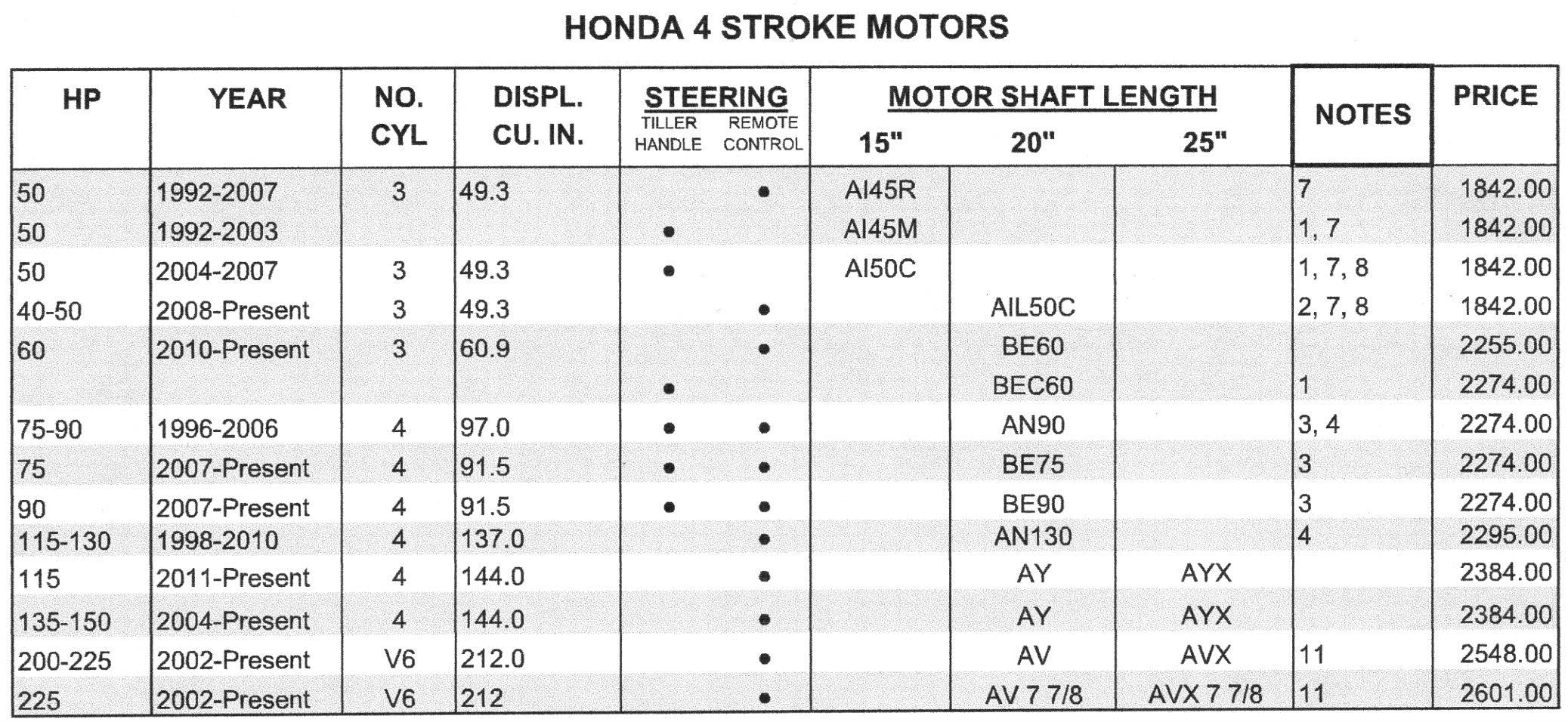 2006 honda 225 outboard specs