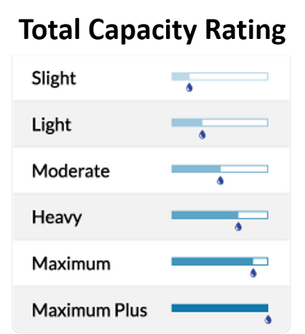 Total Capacity Rating incontinence product shopping chart