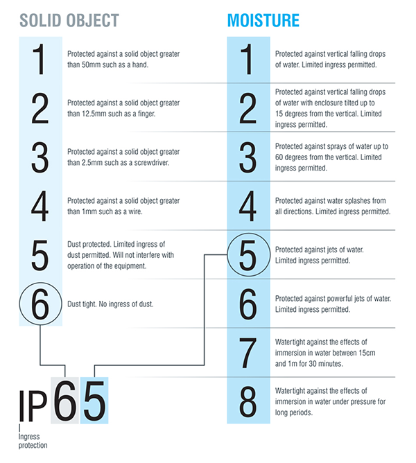Ip Protection Chart