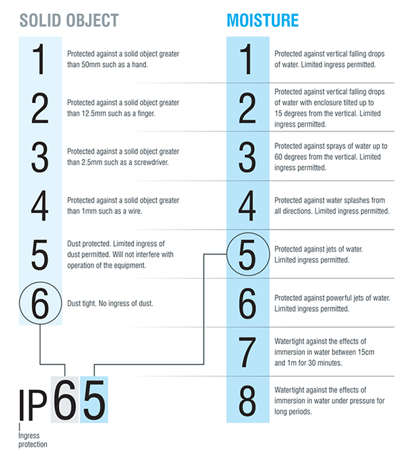 IP Rating Chart