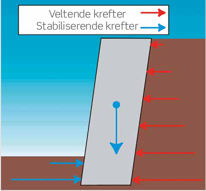 Sikring av støttemur