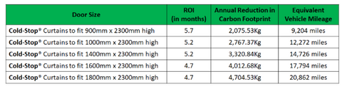 cold stop insulated curtains roi table