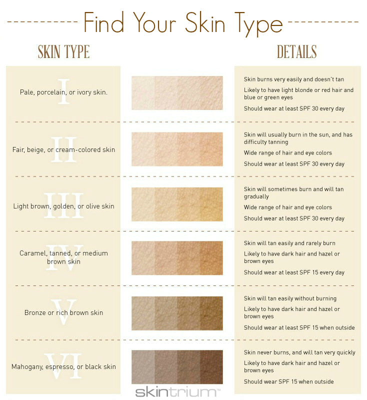 Fitzpatrick Skin Type Chart