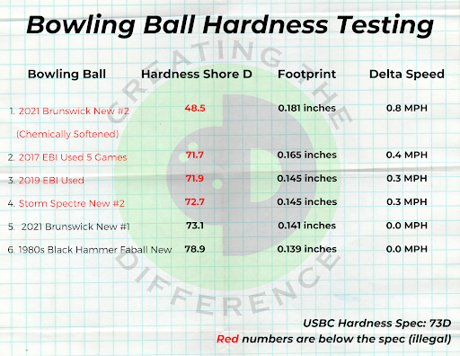 Bowling Ball Hardness Testing with Footprint Size and Speed Change