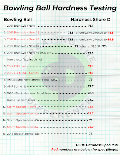 Bowling Ball Hardness Test Results