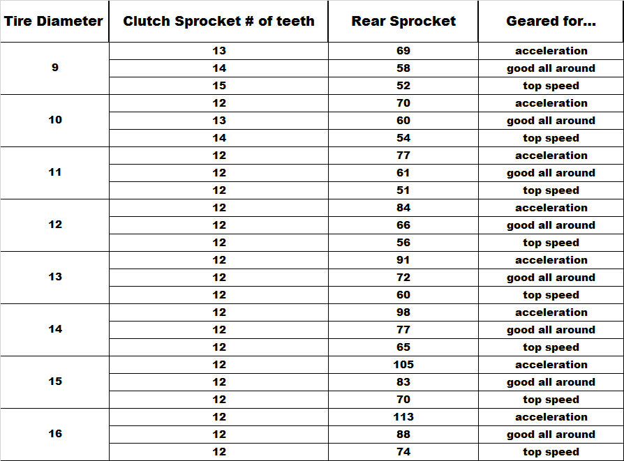 Go Kart Gear Chart