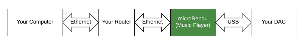 Your Computer & microRendu