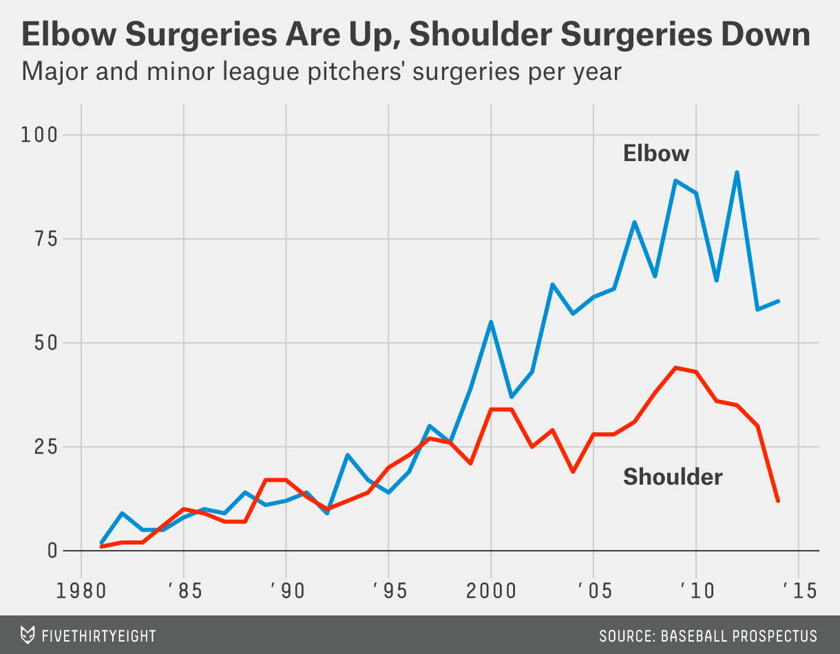 Pitcher Injury Chart Adjusted