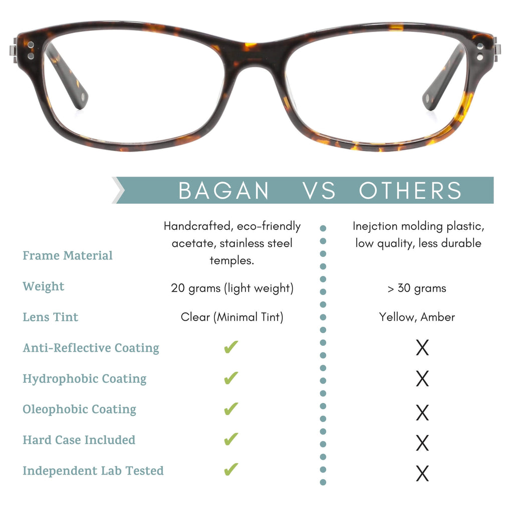 bagan blue light blocking glasses comparison infographic.