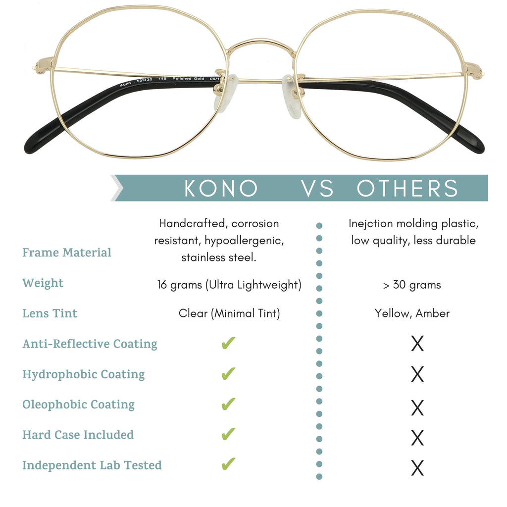 Kono blue light blocking glasses features infographic.