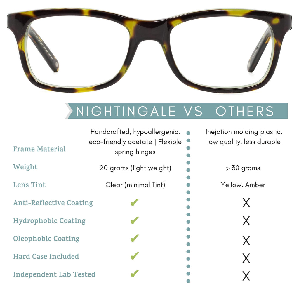 nightingale blue light blocking glasses features infographic.