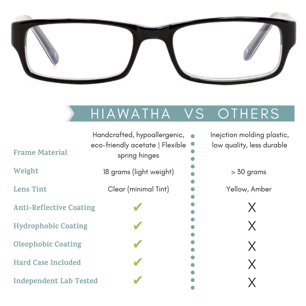 hiawatha blue light blocking glasses features infographic.