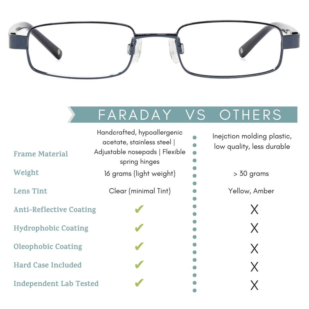 faraday blue light blocking glasses comparison infographic.