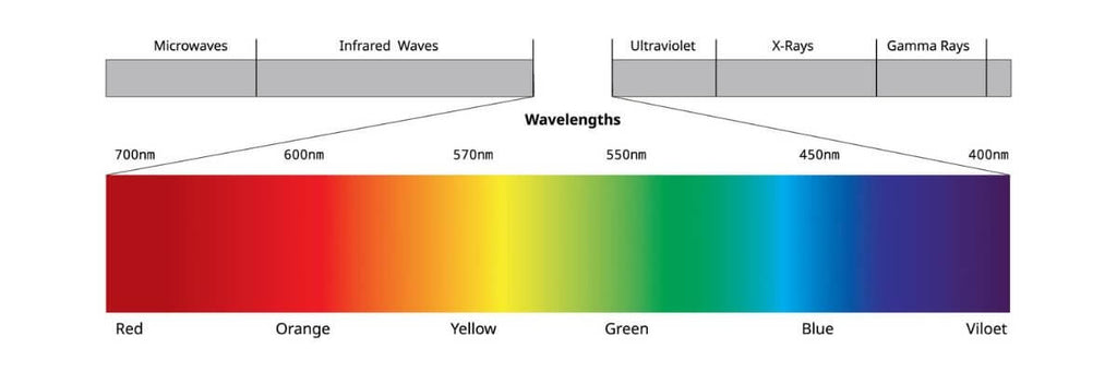 umizato light spectrum blue light