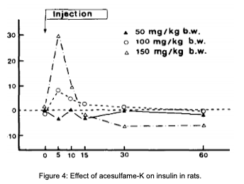 Effects of acesulfame-K on insulin in rats. Supp-Versity, Sweeteners in the Real World: 12% Increase in GLP-1 and Non-Significant Effects on Insulin W/ Diet Soda From Well-Known Brands and Seltzer + NNS Control - Implications? 
