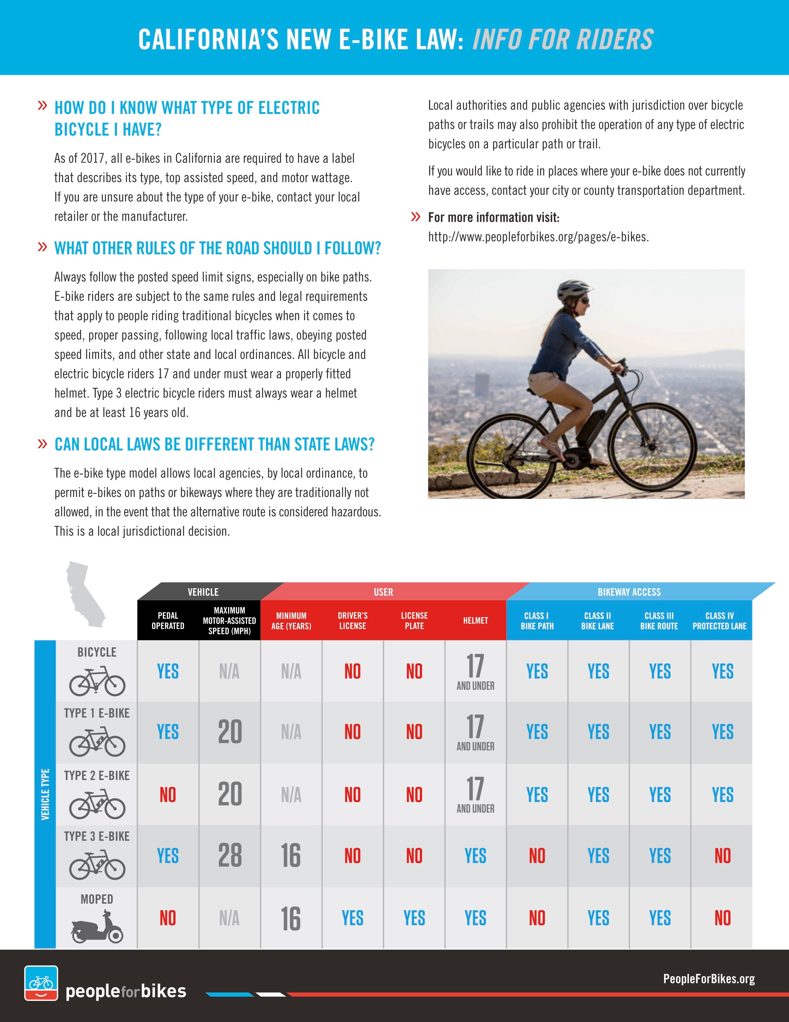 Understanding Electric Bike Classes - AB 1096   Info For Consumers2
