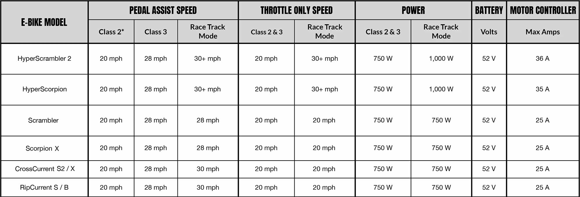 E-Bike Top Speeds | How Fast Can You Go? | Juiced Bikes