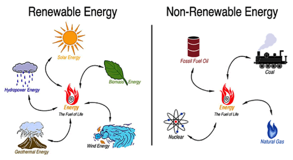 Renewable Fuels vs. Non- Renewable Fuels