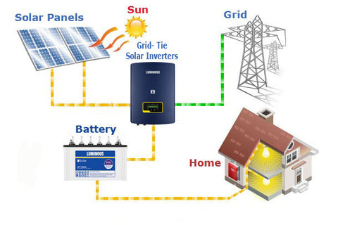 install grid- tie solar inverters to generate electricity 