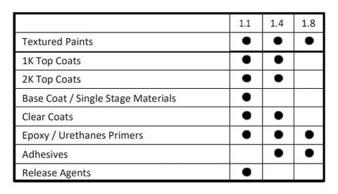 3M Performance Pressure HVLP Nozzle Recomendation Chart