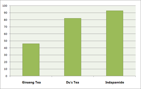 Du's tea studies