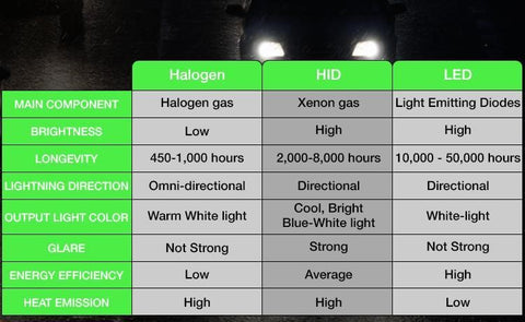 comparing halogen vs hid vs led