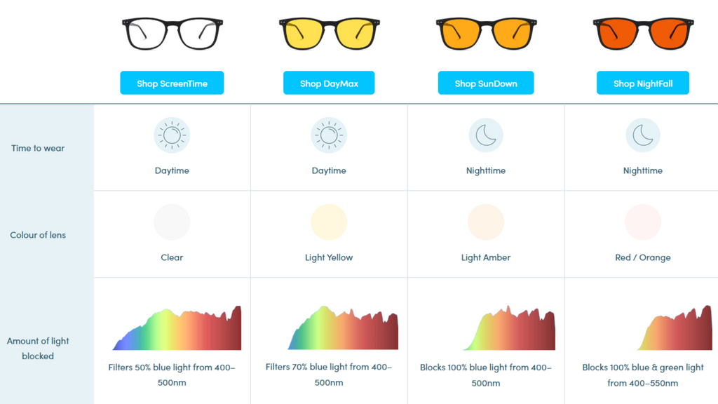 Blue light blocking Lens Comparison Summary