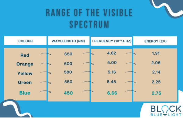 Are Light Coloured Eyes More Sensitive to Blue Light