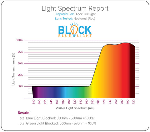 blue light blocking glasses spectrum report