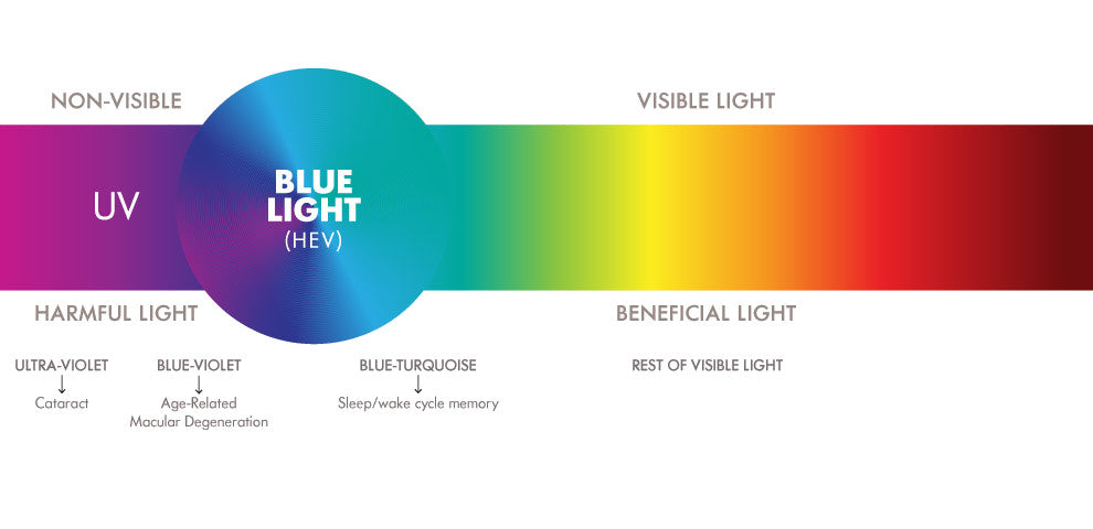 Blue light glasses scientific evidence