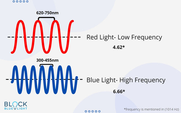 Do I need blue light glasses?