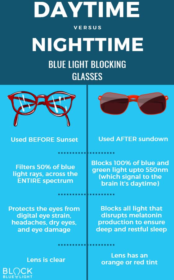 Do all glasses block blue light?