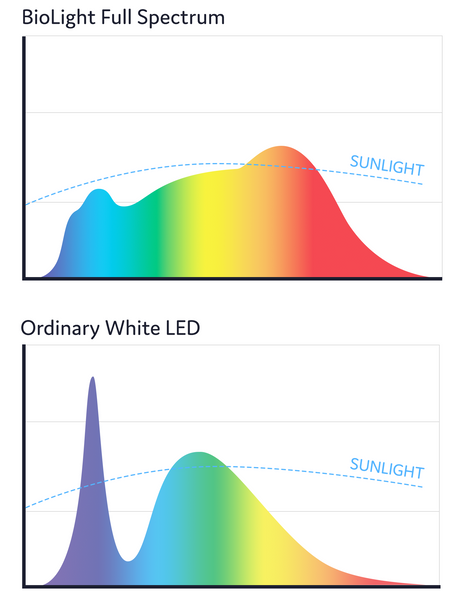 Full spectrum light bulb technology