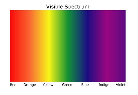 visable colour spectrum
