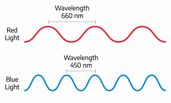 Red Light Wavelength Explained